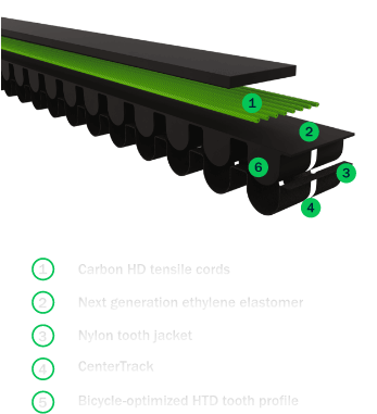 Labeled technical diagram of a belt drive showing the tensile cords, protective covering, tooth joints, and tooth profile of an HTD belt.