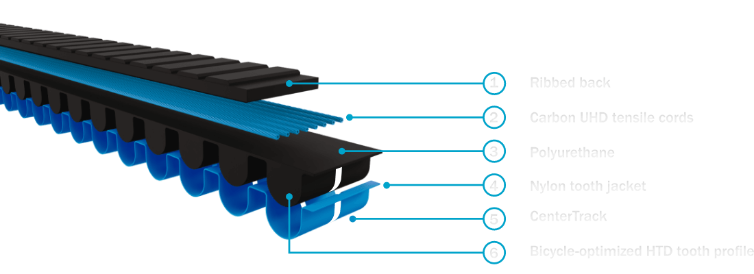 3D cutaway diagram of a toothed drive belt showing a cross-section with labeled layers including tooth surface, tensile cords, polyurethane body, and tooth profile.