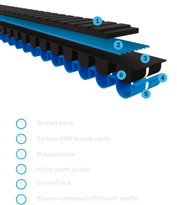 3D cutaway diagram of a toothed drive belt showing a cross-section with labeled layers including tooth surface, tensile cords, polyurethane body, and tooth profile.